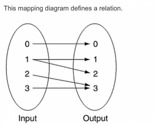 This mapping diagram defines a relation.

Which of the following best explains why this relation i