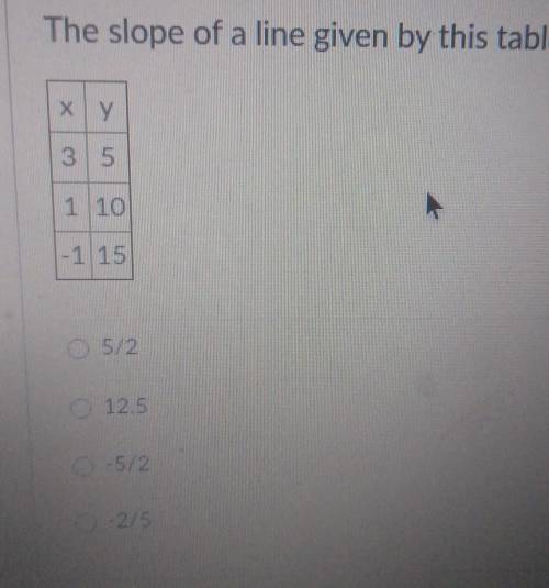 The slope of a line given by this table is: