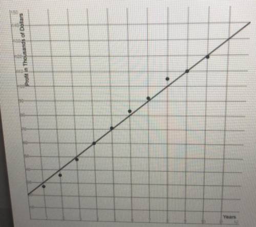 The graph shows the amount of profit in thousands of dollars for a toy each year .A scatter plot of
