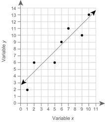 2. A linear model for the data in the table is shown in the scatter plot.

x y
1 2
2 6
5 6
6 9
7 1