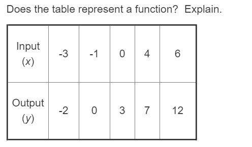Does this table represent a function? explain. PLEASE HURRY AND ANSWER!!