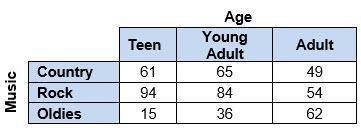 A researcher asked 520 randomly selected people of three different age groups (teen, young adult, a