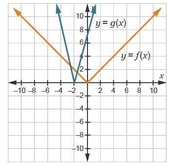 Consider the function f(x) = |x|. Let g(x) = |–4(x – 7)|.

Which shows the graphs of f(x) and g(x)