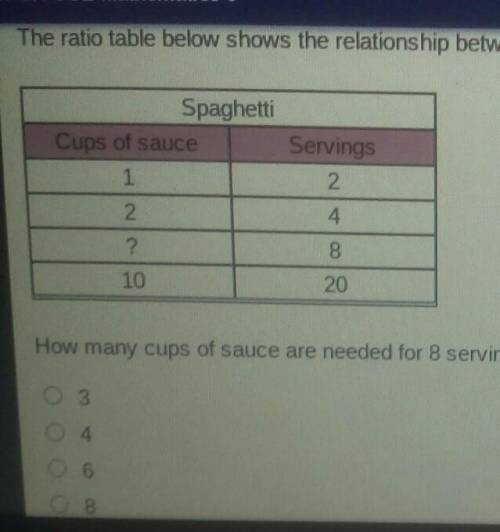 The ratio below shows the realationship between cups of sauce and spaghetti.

How many cups of sau