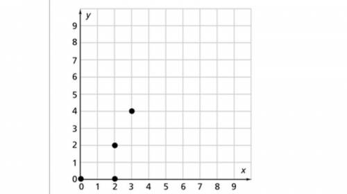 Is the relation shown below a function? Use the graph below to justify your response.

(0, 0), (2,