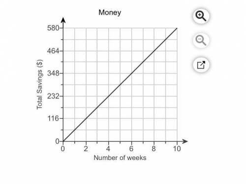 The graph shows a proportional relationship between a person's total savings in dollars and the nu