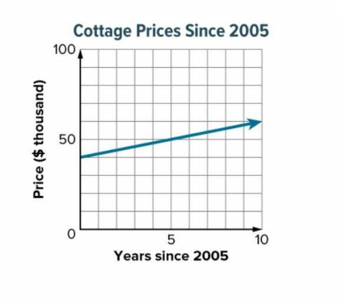 PLEASE HELP! 25 POINTS

ARGUMENTS The graph shows median prices for small cottages on a lake since