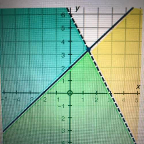 (05.06)

The graph below represents which system of inequalities? (2 points)
y
5
22 -1
-2
Oy-2x+6