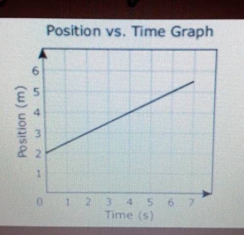 A student graphed the position of a cart during a 7- second time interval. Which statement best des