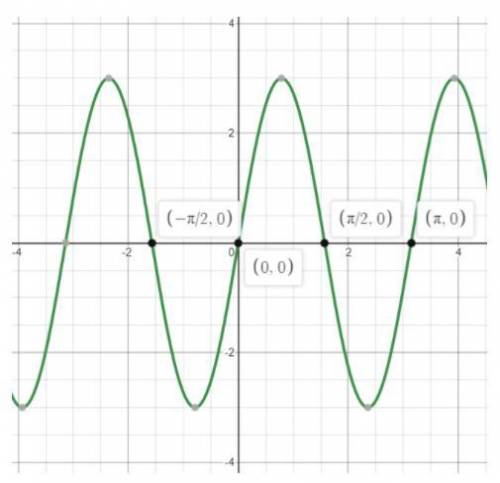 Write the equation as a sine function.