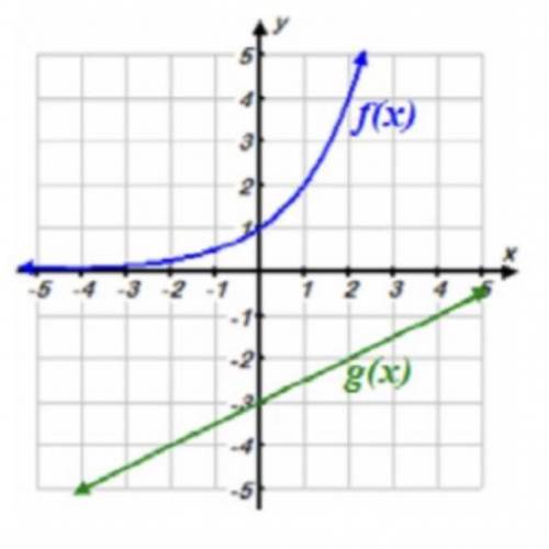 Consider the graphs of the functions f(x) and g(x). What is the value of g(f(2))? PLEASE HELPPPP???