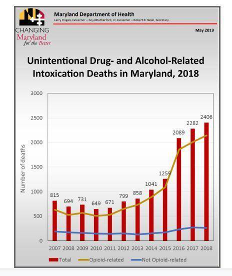 Looking at the graph below, how do you know that Maryland has an opioid overdose problem?