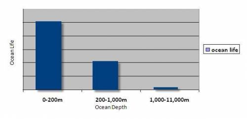 Which of the following graphs would best represent the amount of ocean life in the different ocean