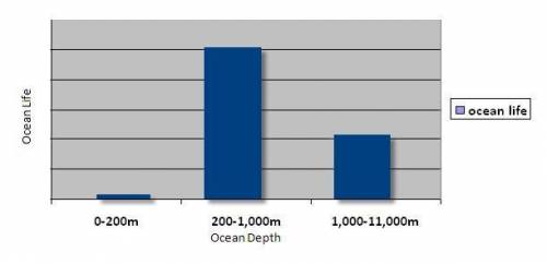 Which of the following graphs would best represent the amount of ocean life in the different ocean