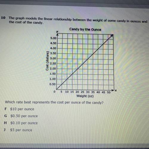 10 The graph models the linear relationship between the weight of some candy in ounces and

the co