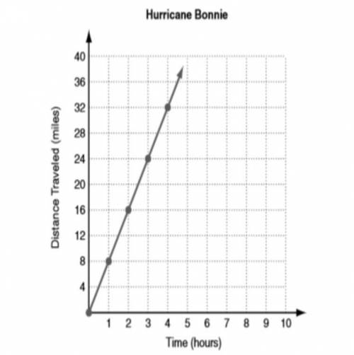In 1998, Hurricane Bonnie approached the United States at a speed of 8 miles per hour. The function