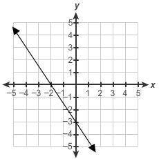 Which graph shows a proportional relationship between x and y?