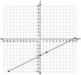 Which graph shows a proportional relationship between x and y?