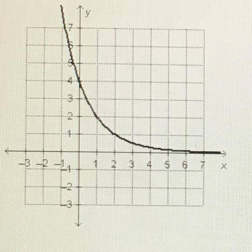 What is the initial value of the exponential function shown on the graph? 
0
1
2
4