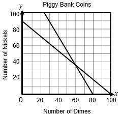 The graph below shows the number of dimes and nickels in a child’s piggy bank.

Which of the follo