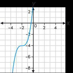 The parent function f(x)=x^3 is transformed to g(x)=(x-1)^3+4. Which graph represents function g?