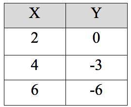 Find the constant rate of change and the beginning value from the table shown below.

m=
b=