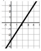 Using the graph shown below, find the y-intercept (b), the slope (m), and the equation of the line