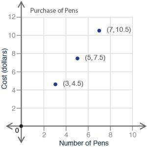 The graph below shows the cost of pens based on the number of pens in a pack. What would be the cos