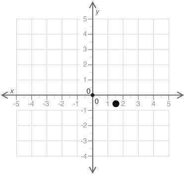 Determine the coordinates of the point shown.

(1.5, −0.5)
(−0.5, 1.5)
(3, −1)
(1, −1)