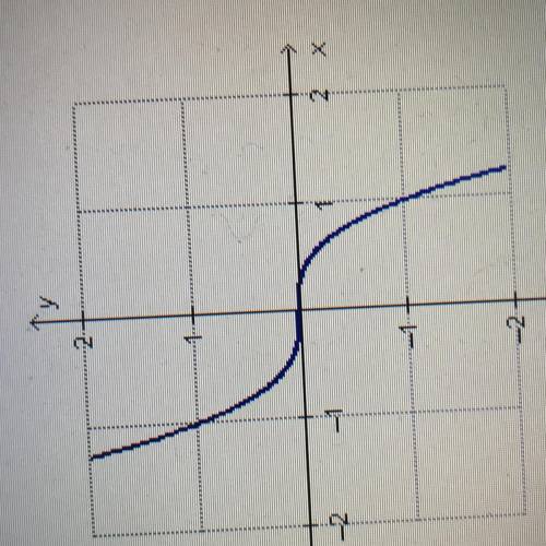 Which is the best description for the graph?