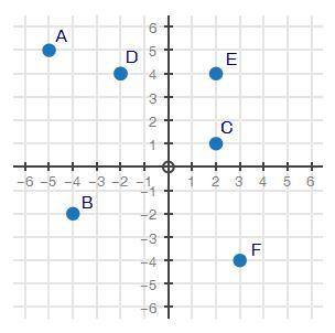 The coordinate plane below represents a community. Points A through F are houses in the community.