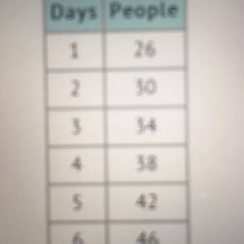 The chart shows how many people have signed up to go on a field trip each day. 62 students are allo