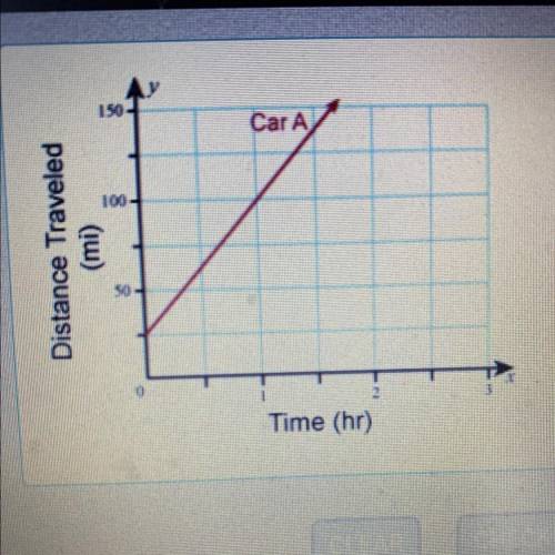 The graph shows the motion of a car driving on a highway.

Enter a value to complete the statement