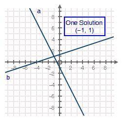 Please help!

Choose the correct graph of the given system of equations. (1 point)
y − 2x = −1
x +