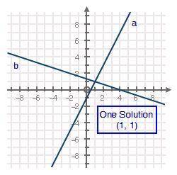 Please help!

Choose the correct graph of the given system of equations. (1 point)
y − 2x = −1
x +