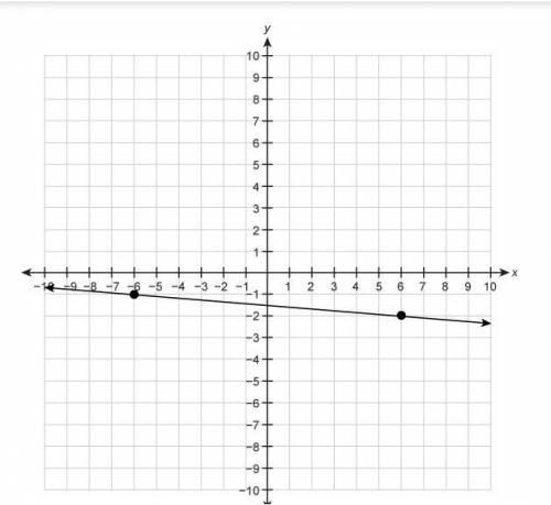 What is the slope of the line graphed on the coordinate plane?

enter your answer in the box.