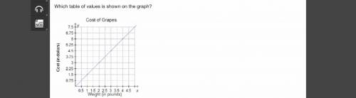 Which table of values is shown on the graph? On a coordinate plane, the x-axis is labeled weight (i