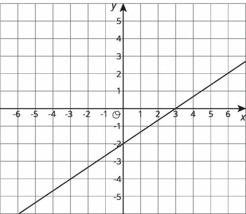 Here is the graph for one of the equations in a system of two equations

The solution to the syste