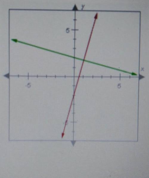 The lines graphed below are perpendicular. The slope of the red line is 4 what is the slope of the