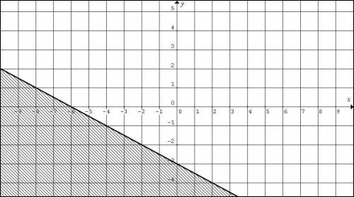 Which of the following is the graph of y ≤-1/2x-3
