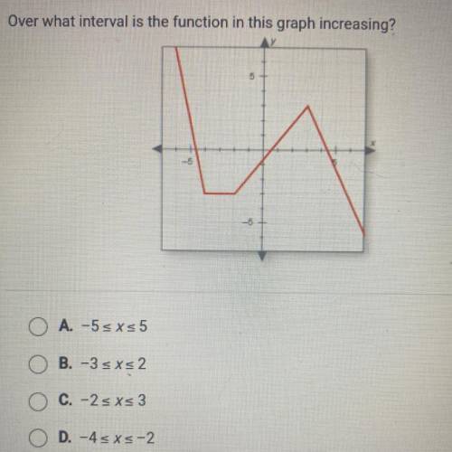 Over what interval is the function in this graph increasing?