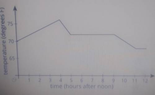 Questions 1-4 of 4 Question 1 (2 points) This graph shows the temperature in Diego's house between