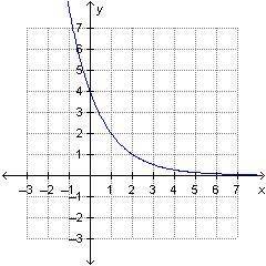 HURRY 50 POINTS!! Which is the graph of f (x) = f (one-