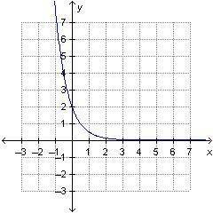 HURRY 50 POINTS!! Which is the graph of f (x) = f (one-