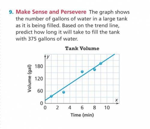 The graph shows the number of gallons of water in a large tank as it is being filled. Based on the