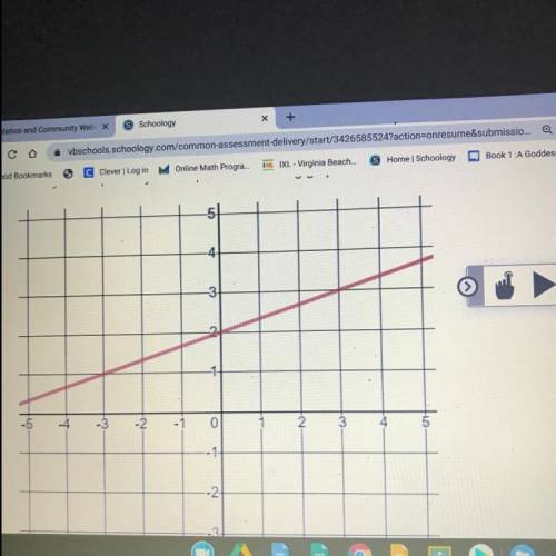 Identify the slope and Y intercept of the following graph