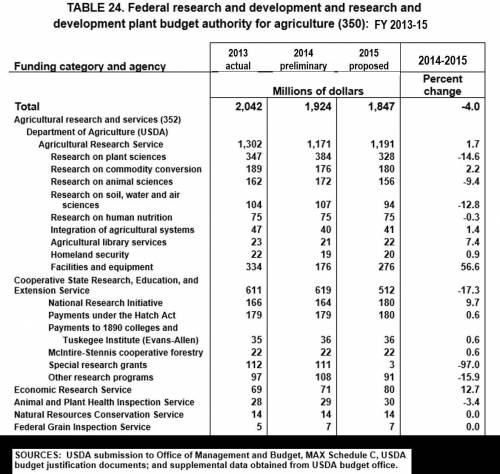 The decrease in the proposed 2015 budget for Cooperative State Research, Education and Extension Se