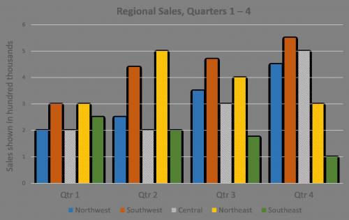 The VP of Sales wants to encourage and reward top sellers across the five sales regions. If the qua