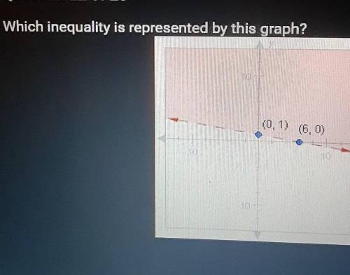 What inequality is being represented between the points of 0,1 and 6,0?