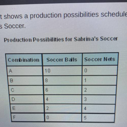 The chart shows a production possibilities schedule for

Sabrina's Soccer
of goods the
The schedul